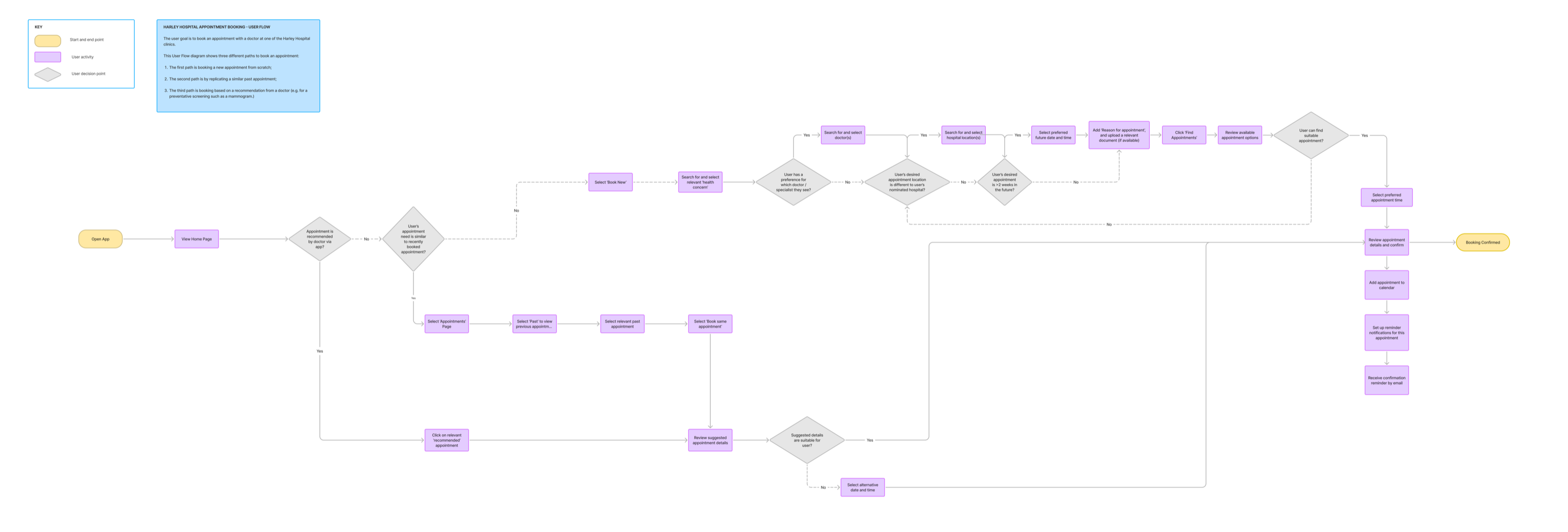 User journey flow diagram: three routes to booking an
                appointment